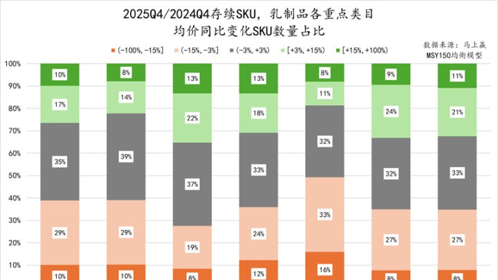 2025Q4乳制品市场回顾